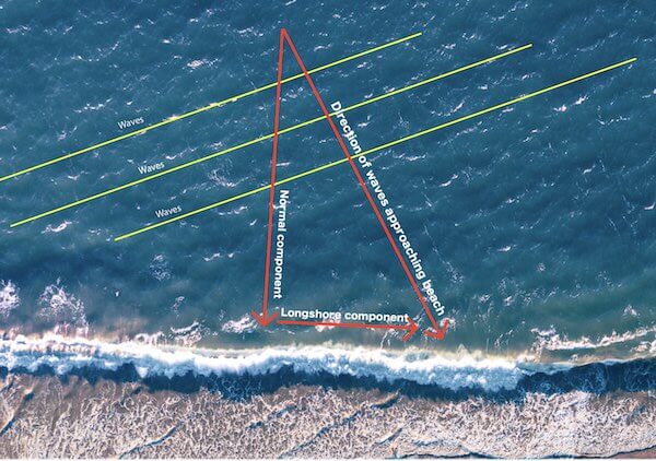 Waves approaching beach have a normal component (at right angle to beach), and longshore component (along the beach) Fig 1